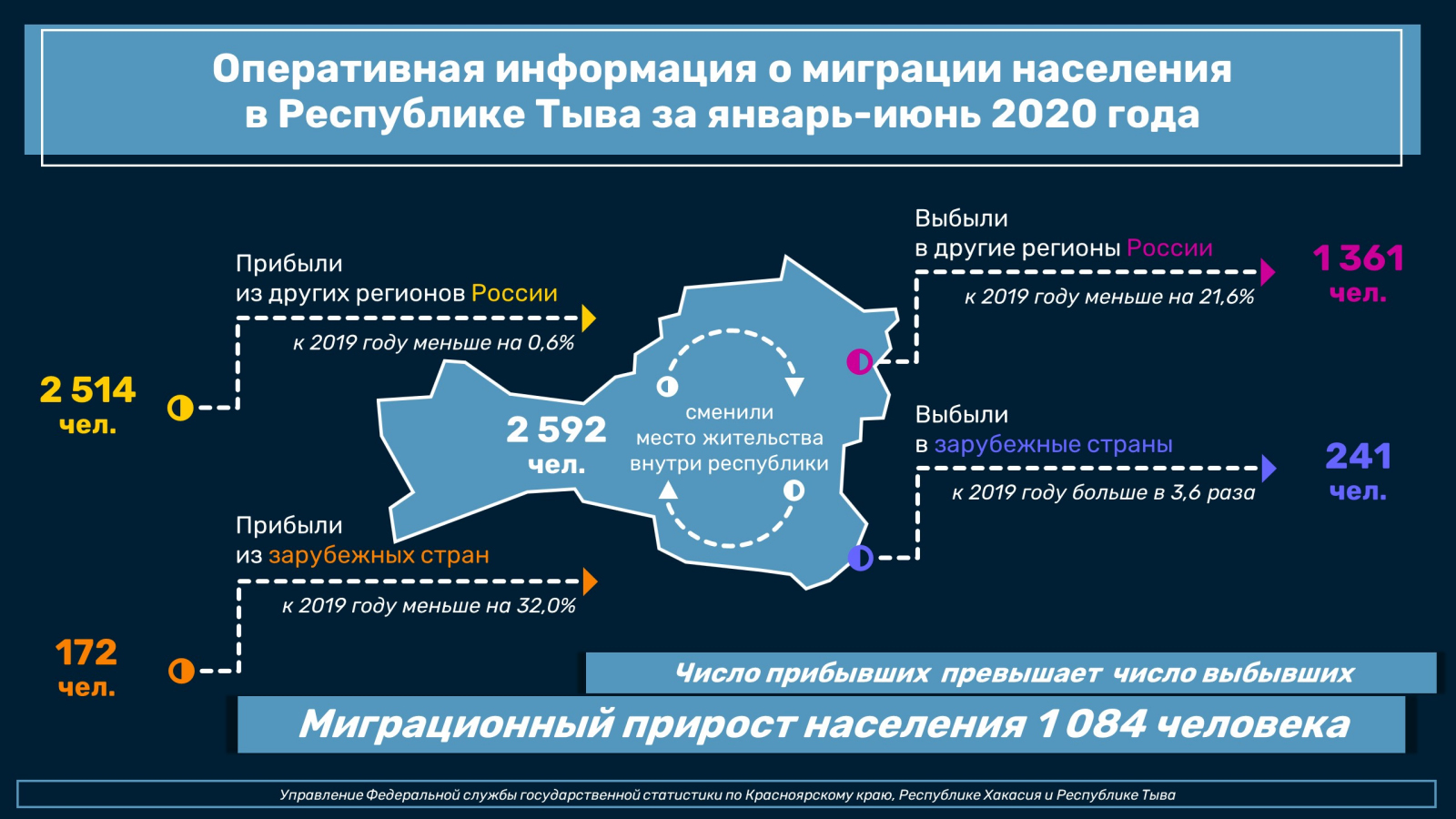 Какой регион россии испытывает отток населения. Миграция в России в 2020 году. Миграция населения в Республике Тыва. Миграция в Республике Тыва 2020. Информация о миграциях населения.